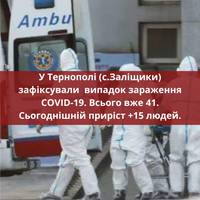 У Тернополі (м.Заліщики) зафіксували випадок зараження COVID-19. Всього вже 41. Сьогоднішній приріст +15 людей.