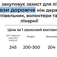 МОЗ звинувачують у закупівлі медичних халатів вдвічі дорожче ніж це роблять волонтери, замість 245 грн 488 грн за одиницю. Багата держава може собі це дозволити