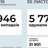 Після вихідних в Україні виявили менше 10 тисяч нових випадків коронавірусу