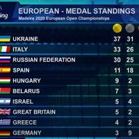 Феноменальна перемога українських паралімпійців на чемпіонаті Європи!