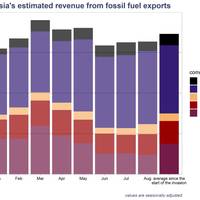 росія отримала більше від продажу енергоносіїв, ніж витратила на війну.